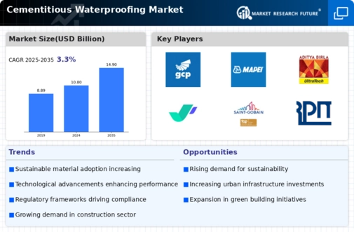 Cementitious Waterproofing Market Infographic