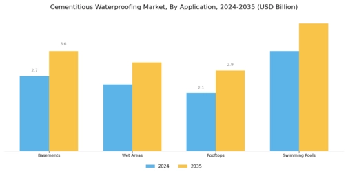 Cementitious Waterproofing Market Segment Image 0