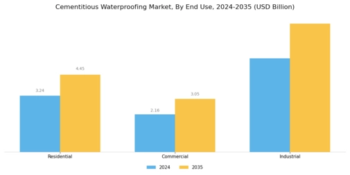 Cementitious Waterproofing Market Segment Image 2