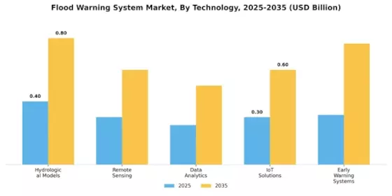 Flood Warning System Market Segment Image 0