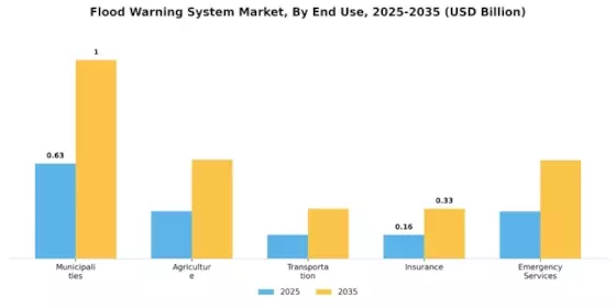 Flood Warning System Market Segment Image 1