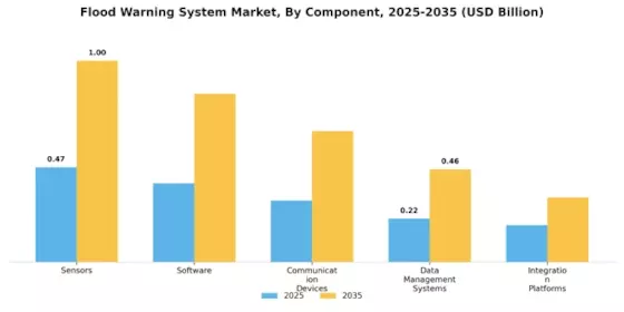 Flood Warning System Market Segment Image 2