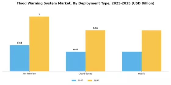 Flood Warning System Market Segment Image 3
