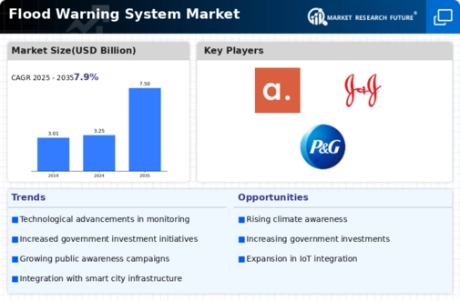 Flood Warning System Market Infographic