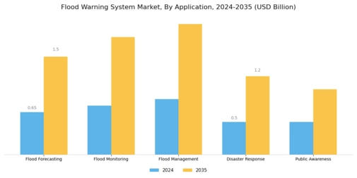 Flood Warning System Market Segment Image 0