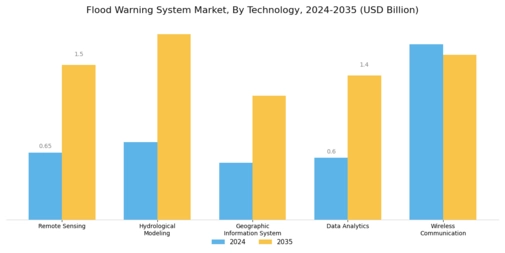 Flood Warning System Market Segment Image 1