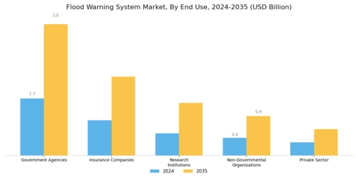 Flood Warning System Market Segment Image 2