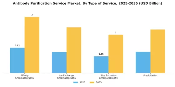 Antibody Purification Service Market Segment Image 0
