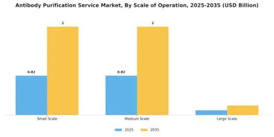 Antibody Purification Service Market Segment Image 3