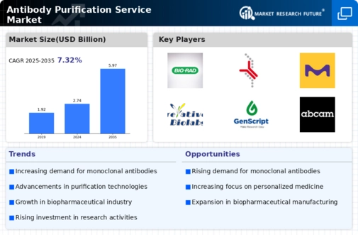 Antibody Purification Service Market Infographic