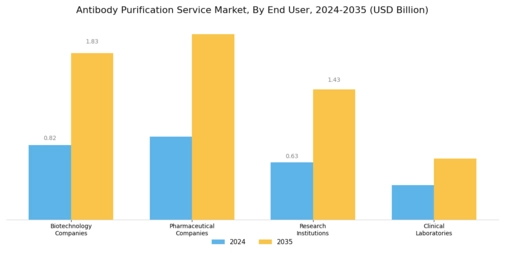 Antibody Purification Service Market Segment Image 2