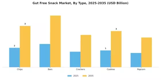 Gut Free Snack Market Segment Image 0