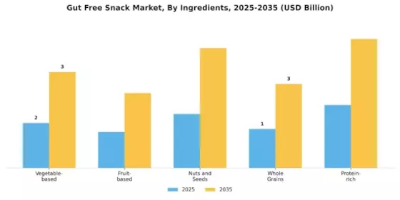 Gut Free Snack Market Segment Image 1