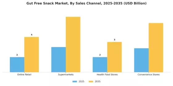 Gut Free Snack Market Segment Image 2
