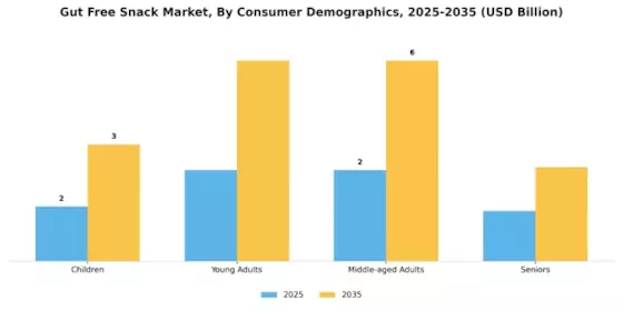 Gut Free Snack Market Segment Image 3