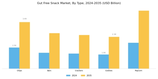 Gut Free Snack Market Segment Image 0