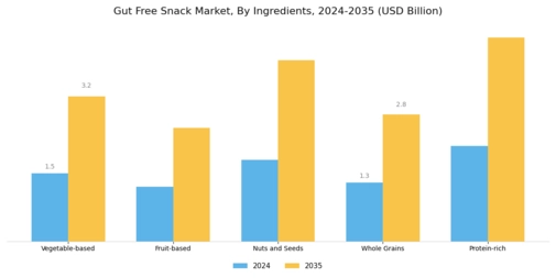 Gut Free Snack Market Segment Image 1