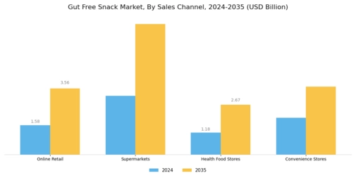 Gut Free Snack Market Segment Image 2