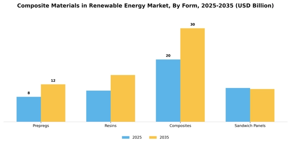 Composite Materials in Renewable Energy Market Segment Image 2