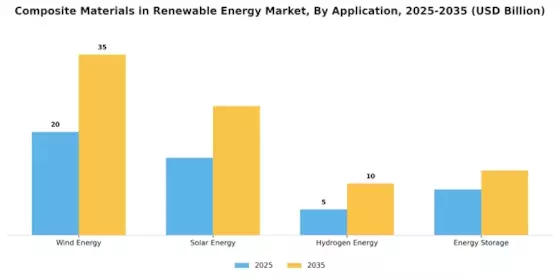 Composite Materials in Renewable Energy Market Segment Image 0