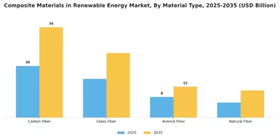 Composite Materials in Renewable Energy Market Segment Image 1