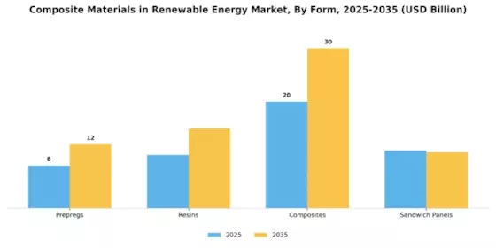 Composite Materials in Renewable Energy Market Segment Image 2