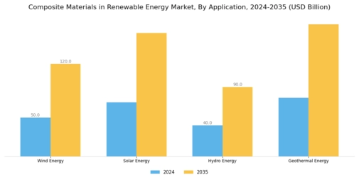 Composite Materials in Renewable Energy Market Segment Image 0