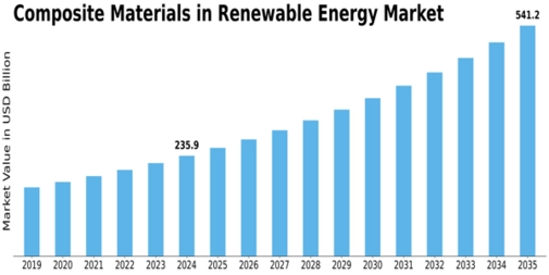 Composite Materials in Renewable Energy Market Size