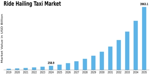 Ride Hailing Taxi Market Size