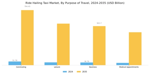 Ride Hailing Taxi Market Segment Image 3