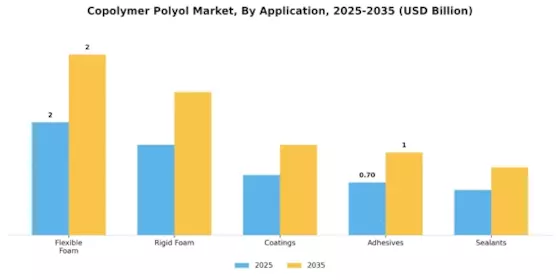 Copolymer Polyol Market Segment Image 0