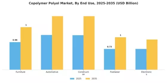 Copolymer Polyol Market Segment Image 1