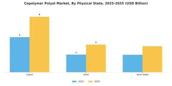 Copolymer Polyol Market Segment Image 3