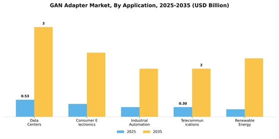 Gan Adapter Market Segment Image 0
