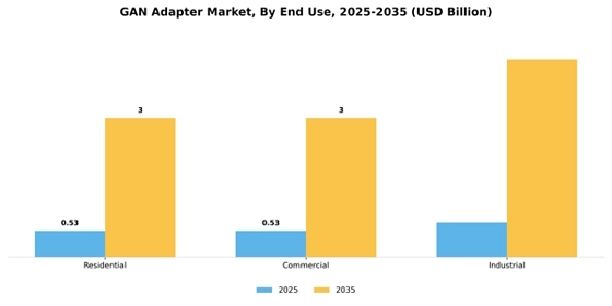 Gan Adapter Market Segment Image 2