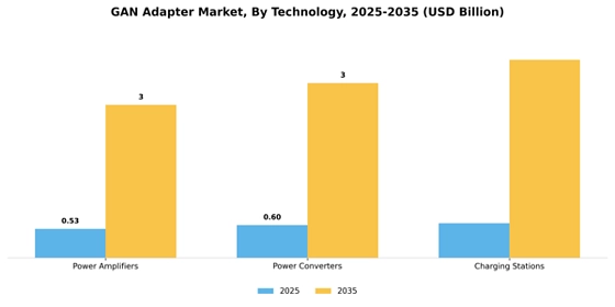 Gan Adapter Market Segment Image 3