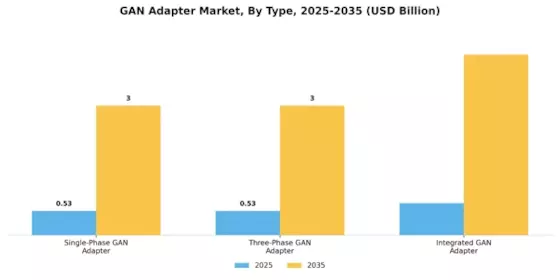 Gan Adapter Market Segment Image 1
