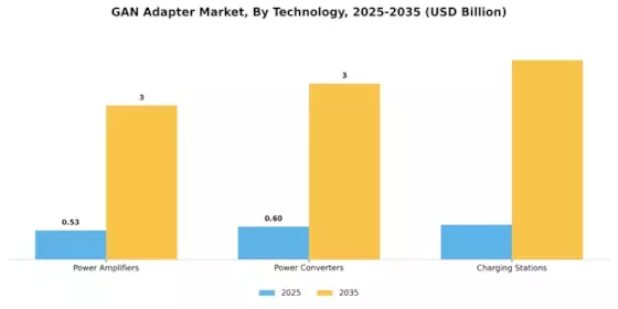 Gan Adapter Market Segment Image 3