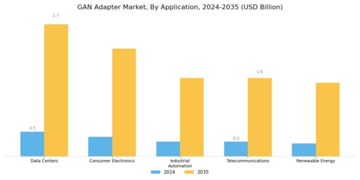 Gan Adapter Market Segment Image 0