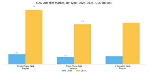 Gan Adapter Market Segment Image 1