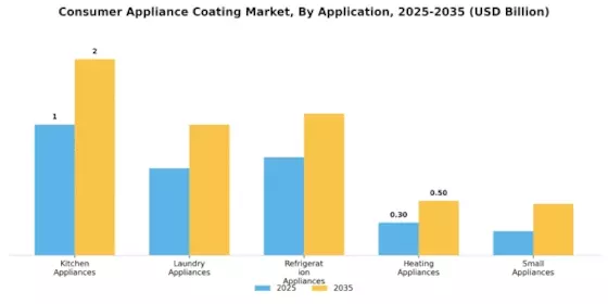 Consumer Appliance Coating Market Segment Image 0