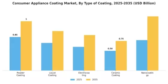 Consumer Appliance Coating Market Segment Image 1
