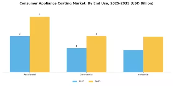 Consumer Appliance Coating Market Segment Image 2
