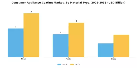 Consumer Appliance Coating Market Segment Image 3