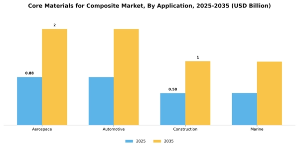 Core Materials for Composite Market Segment Image 0