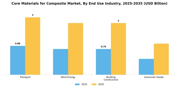 Core Materials for Composite Market Segment Image 1
