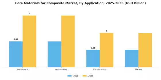 Core Materials for Composite Market Segment Image 1