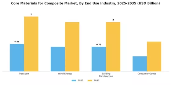 Core Materials for Composite Market Segment Image 2