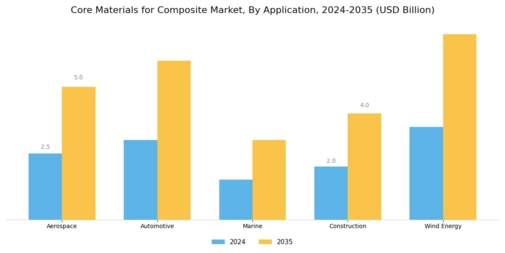 Core Materials for Composite Market Segment Image 0