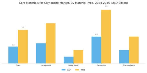Core Materials for Composite Market Segment Image 1
